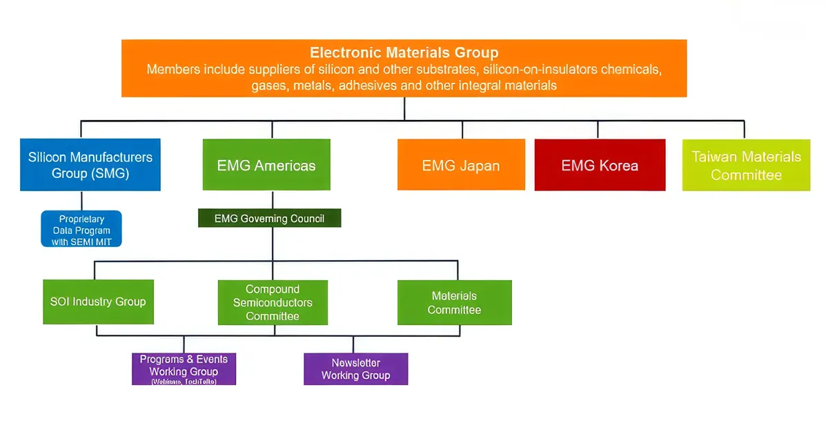EMG Organizational Chart