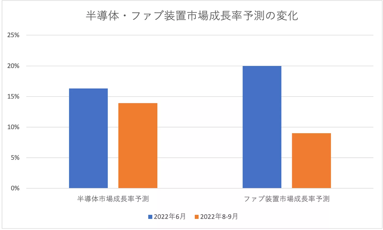 半導体・ファブ装置市場成長率予測の変化