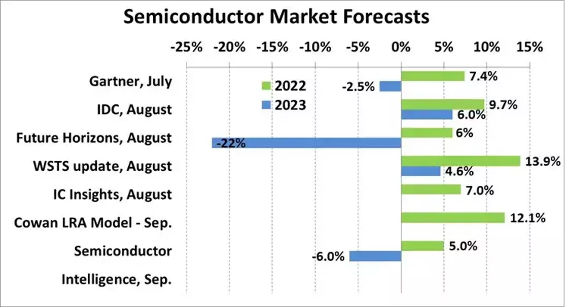 Semiconductor Market Forecasts