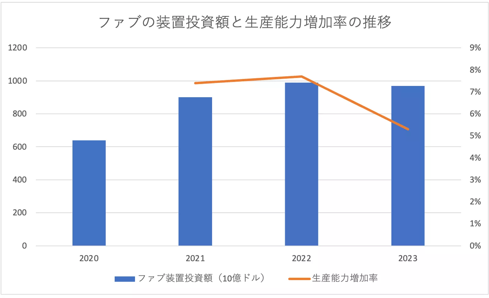 ファブの装置投資額と生産能力増加率の推移