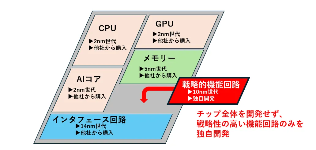 先進的な後工程技術が拓く、戦略的独自チップ開発の新時代