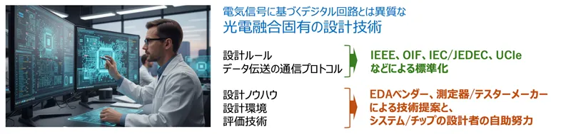 図3 光電融合技術を適用したチップ開発には、固有の設計技術が必要