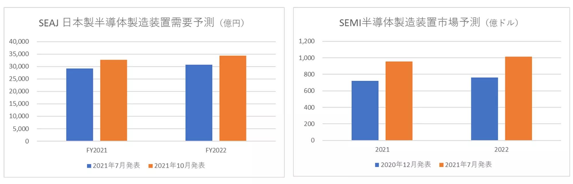予測グラフ
