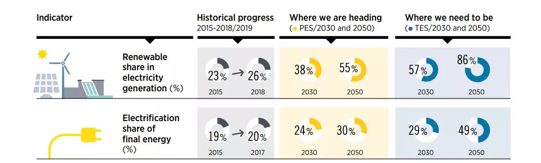 Global Renewables Outlook 2020年版