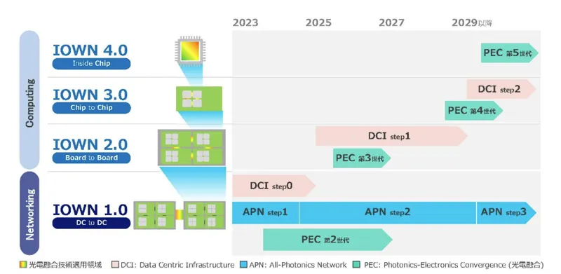  図4　光電融合の進化の方向性 出典：NTT