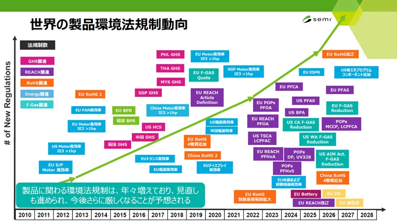 図1 世界の製品環境規制動向