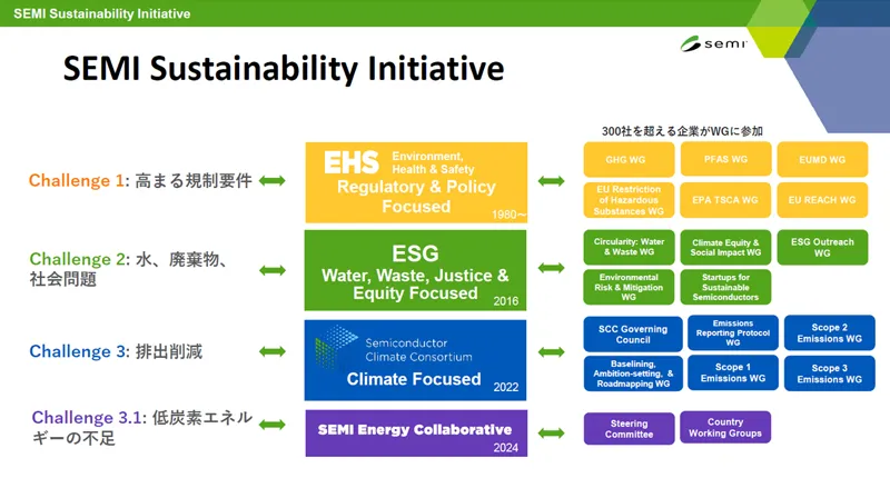 図2 SEMI Sustainability Initiative