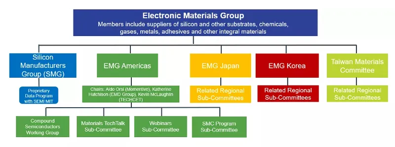  図1　半導体材料での非競争領域の課題に取り組む場となるEMGの組織図