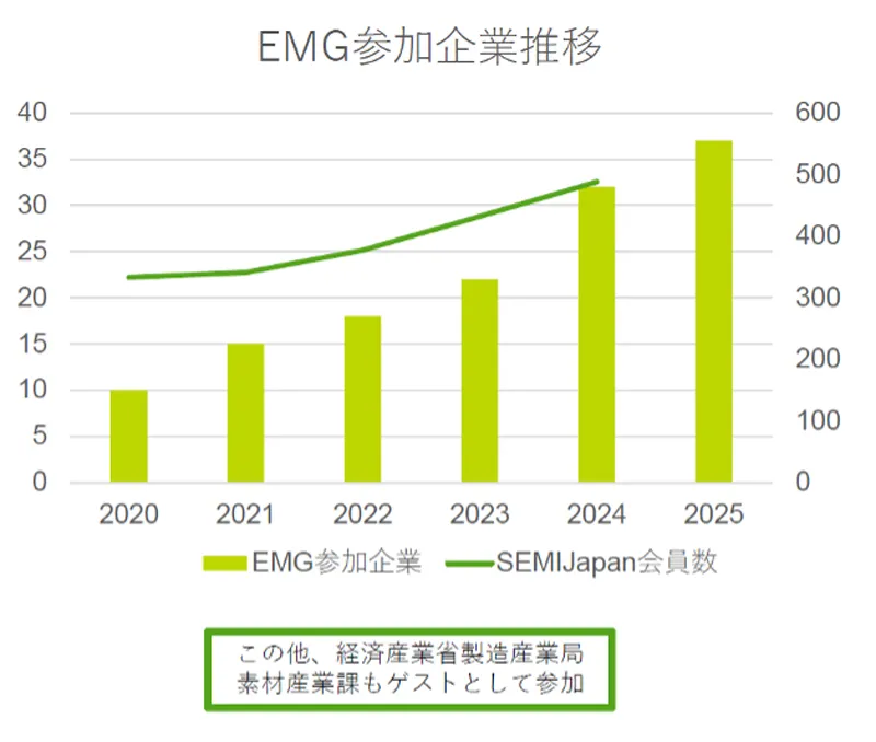 図2　日本におけるEMGの参加企業数の推移
