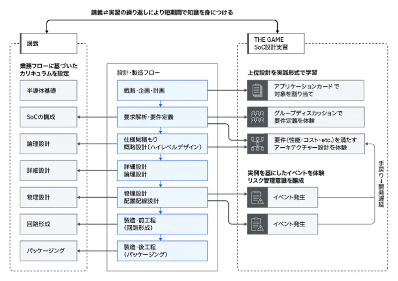図3 実際のSoC設計・製造フローとThe Gameでの講義・ハンズオンの対応