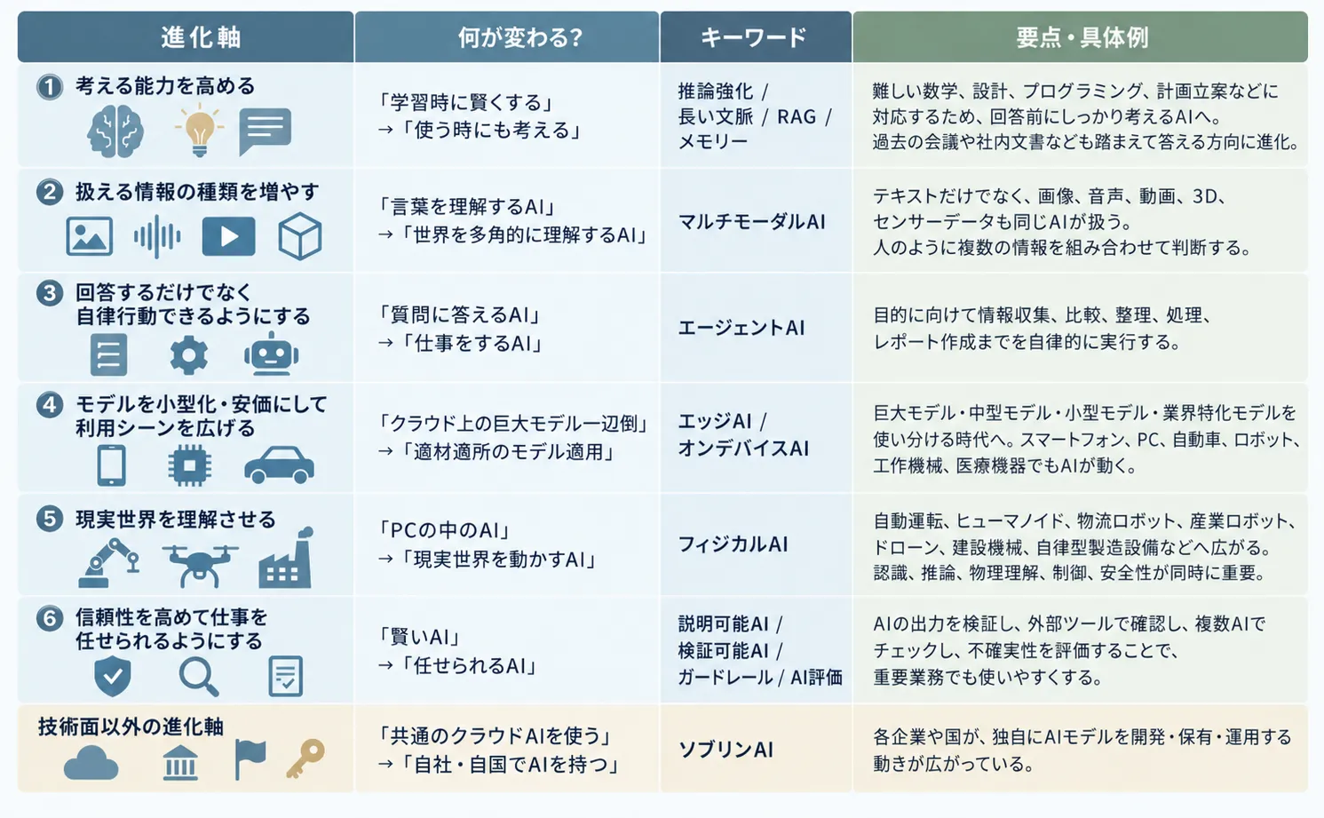 図2 現在のAIの進化トレンド
