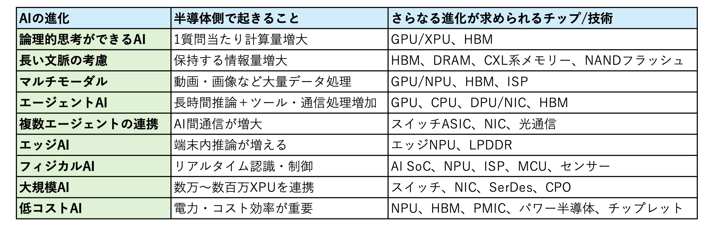 図3　AIの進化に向けて求められる半導体とそのさらなる進化