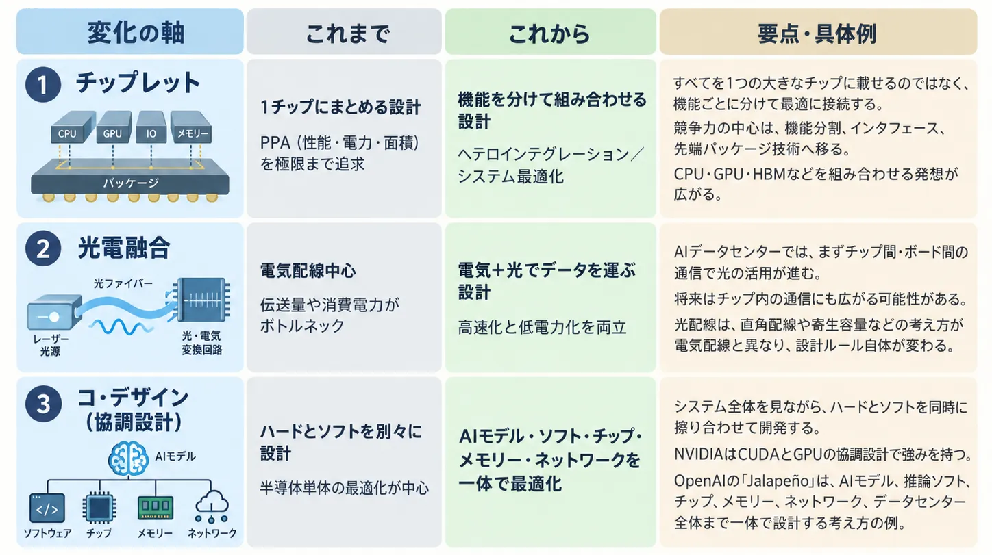 図4　半導体設計のパラダイムシフト