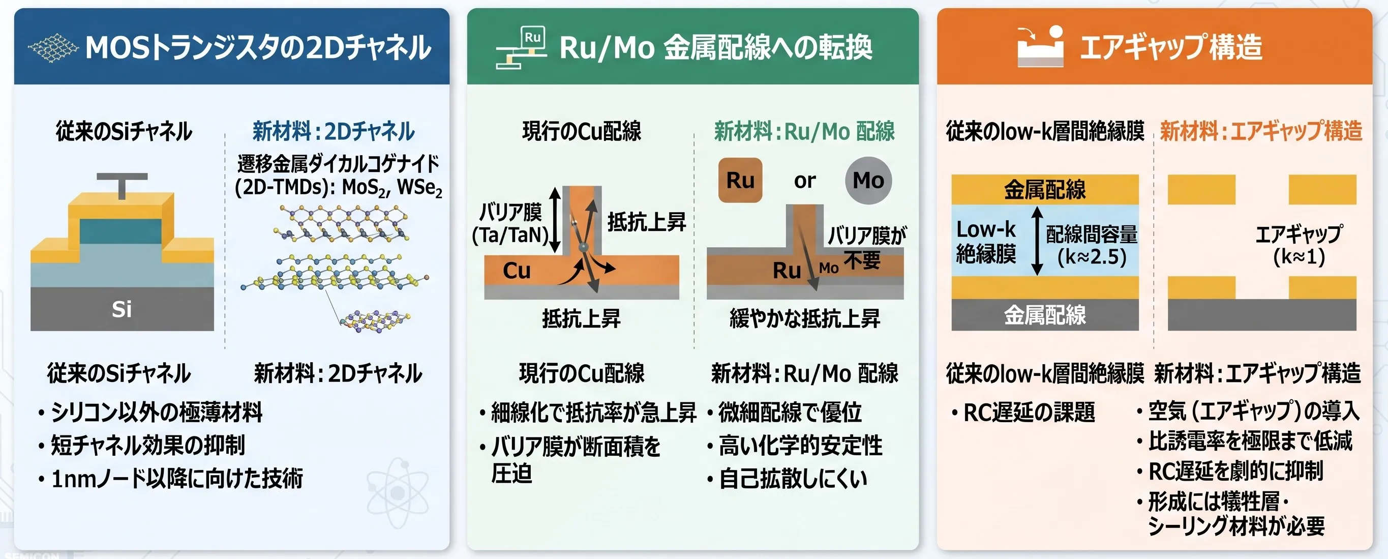 図2　前工程で求められている半導体材料の代表的技術革新例&nbsp;