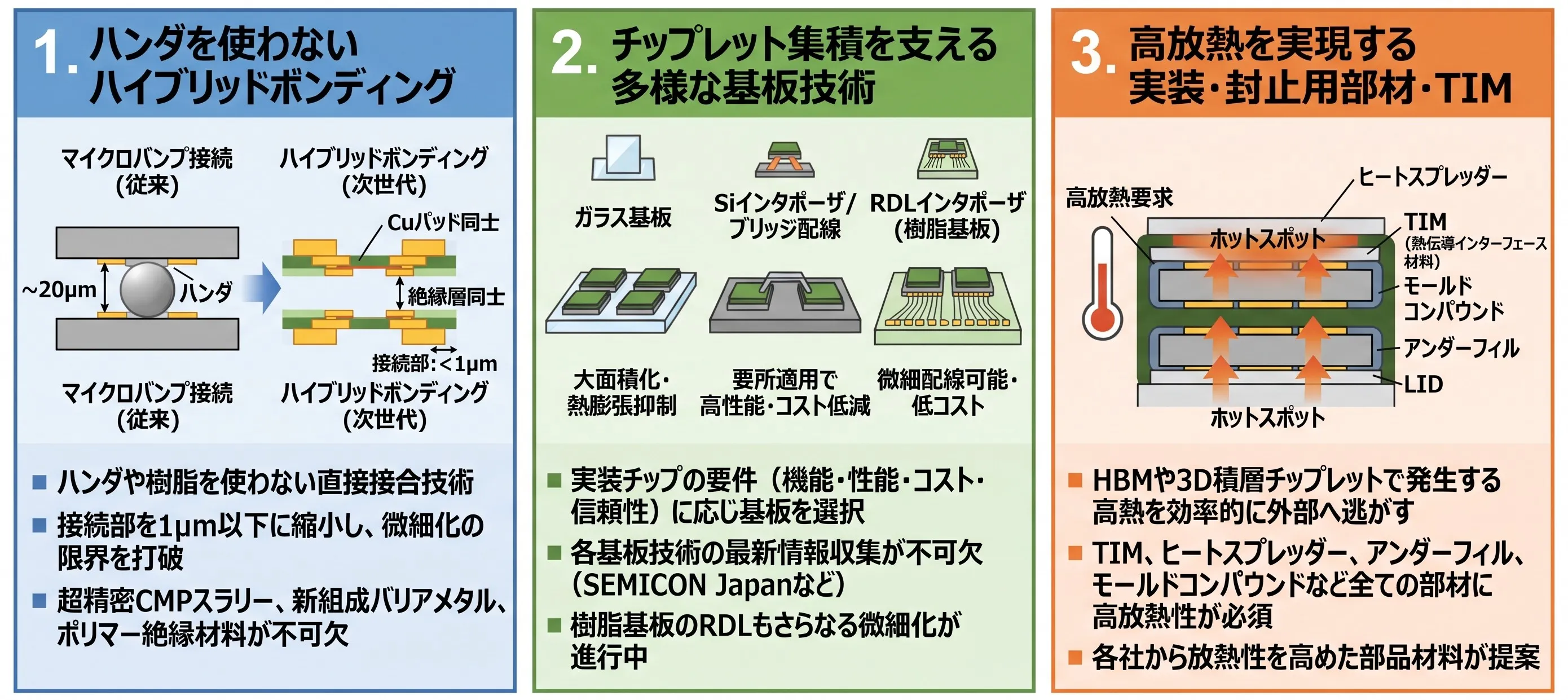 図3　後工程で求められている半導体材料の代表的技術革新例